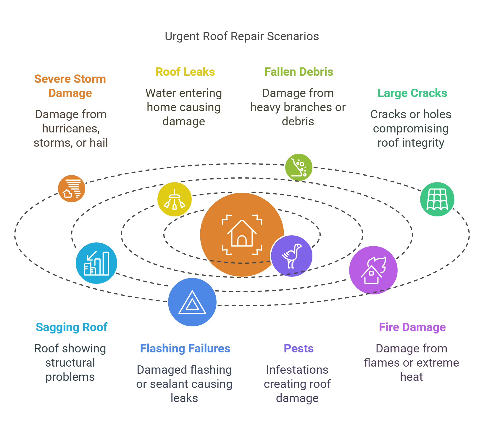 Here are some scenarios that necessitate urgent roof repair
