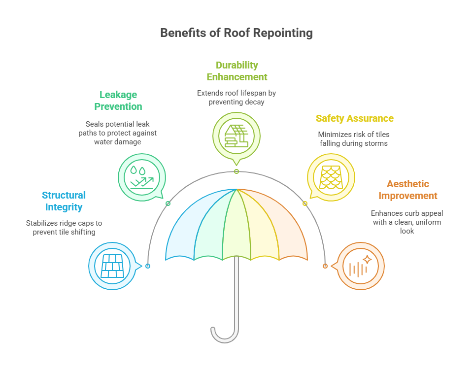Here are some reasons why roof repointing is a must-have in every restoration