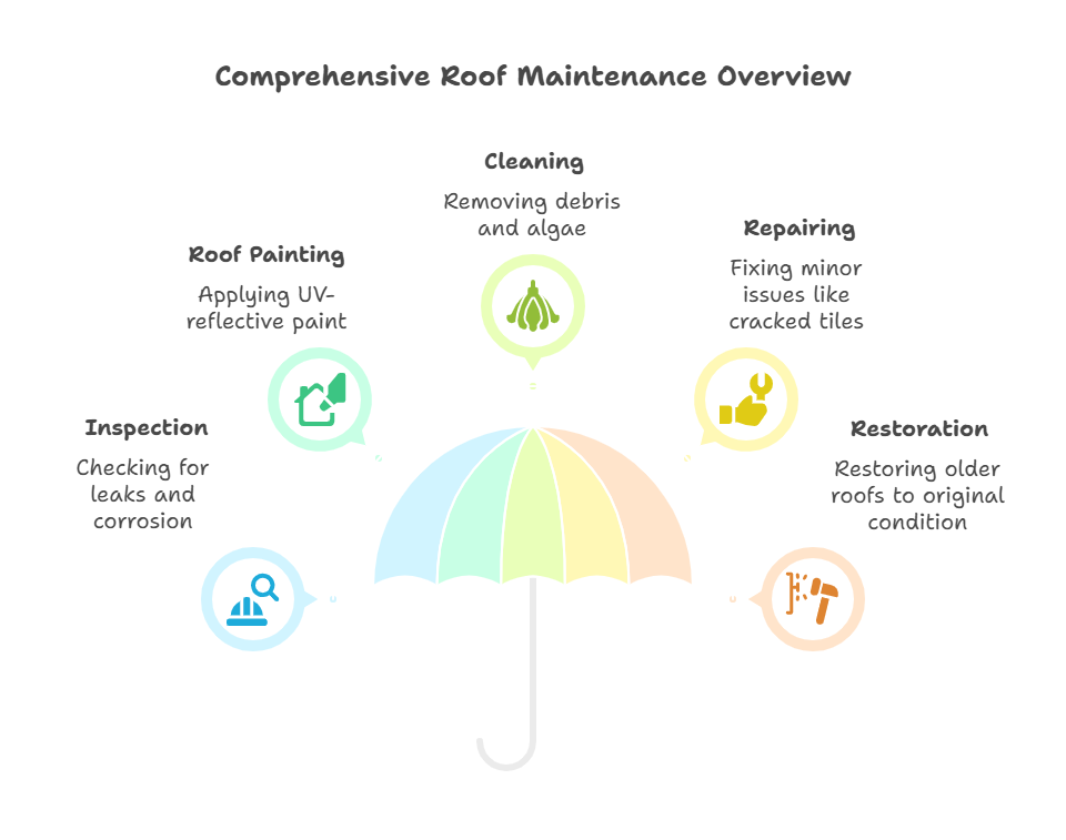 Roof Maintenance and What It Means to You