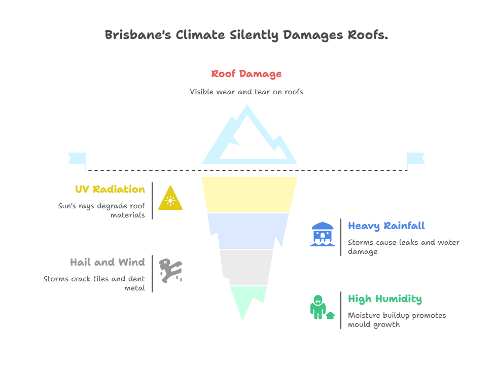 Climate Affects the Longevity of Your Roof