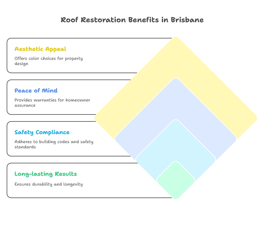 Why Select Our Brisbane's Skilled Roof Restoration